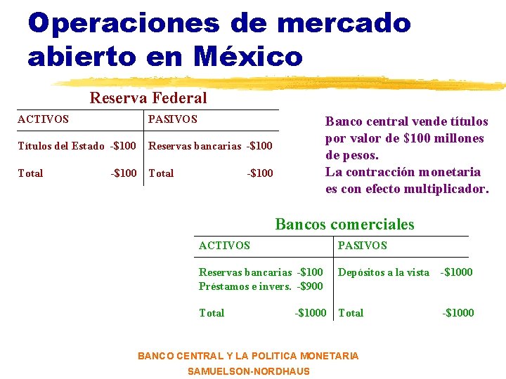 Operaciones de mercado abierto en México Reserva Federal ACTIVOS PASIVOS Títulos del Estado -$100