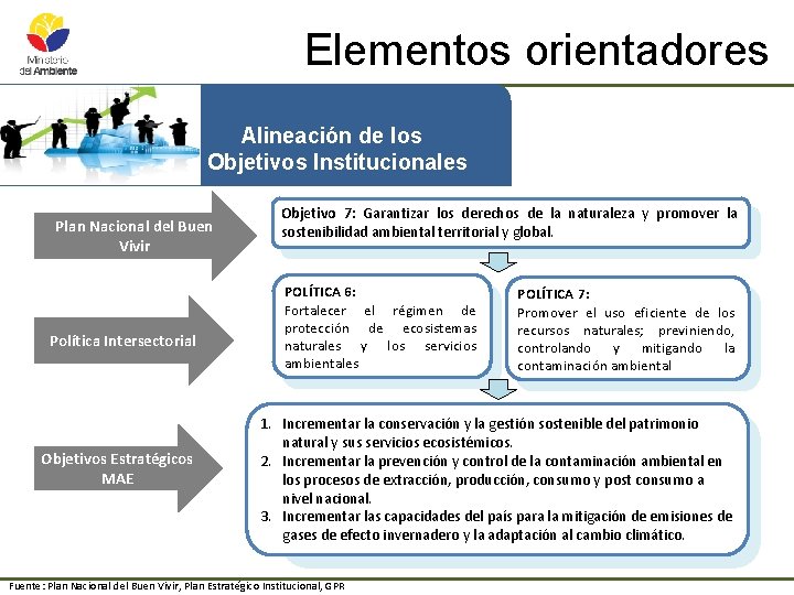 Elementos orientadores Alineación de los Objetivos Institucionales Plan Nacional del Buen Vivir Política Intersectorial