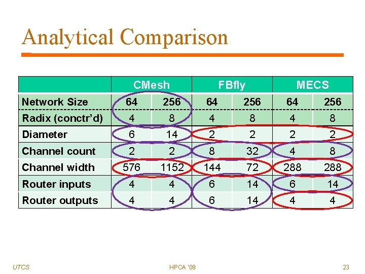 Analytical Comparison Network Size Radix (conctr’d) Diameter Channel count Channel width Router inputs Router
