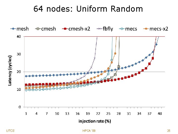 64 nodes: Uniform Random UTCS HPCA '09 25 