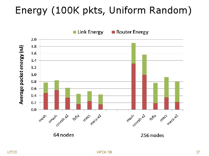 Energy (100 K pkts, Uniform Random) UTCS HPCA '09 27 