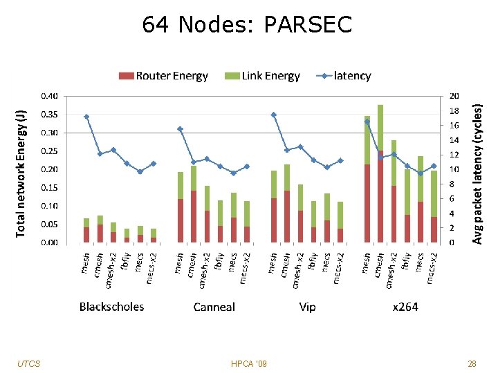 64 Nodes: PARSEC UTCS HPCA '09 28 