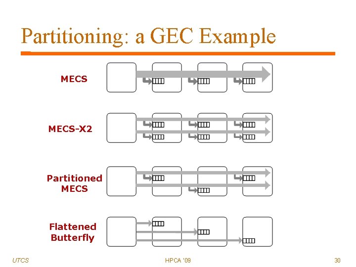 Partitioning: a GEC Example MECS-X 2 Partitioned MECS Flattened Butterfly UTCS HPCA '09 30