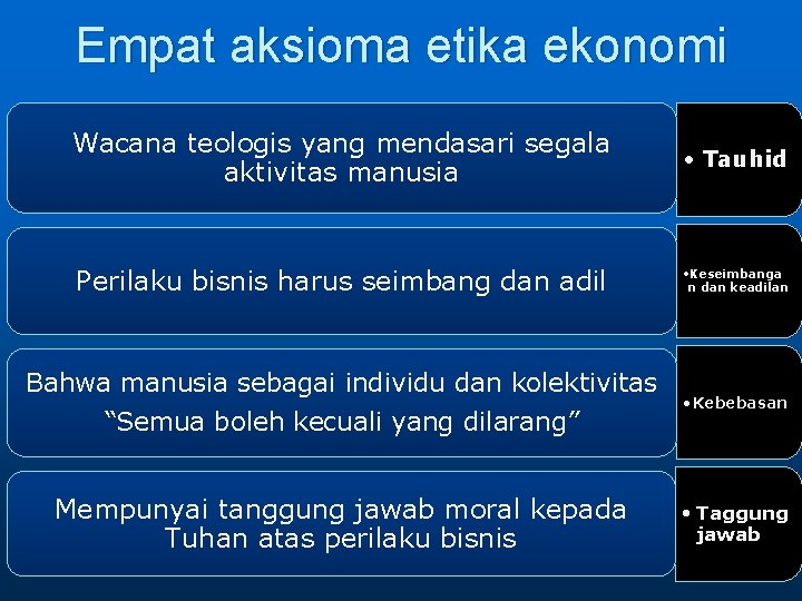 Empat aksioma etika ekonomi Wacana teologis yang mendasari segala aktivitas manusia • Tauhid Perilaku