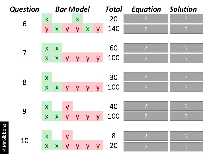 Question @Mr. Gibbons 6 Bar Model Total Equation Solution ? = 20 x =
