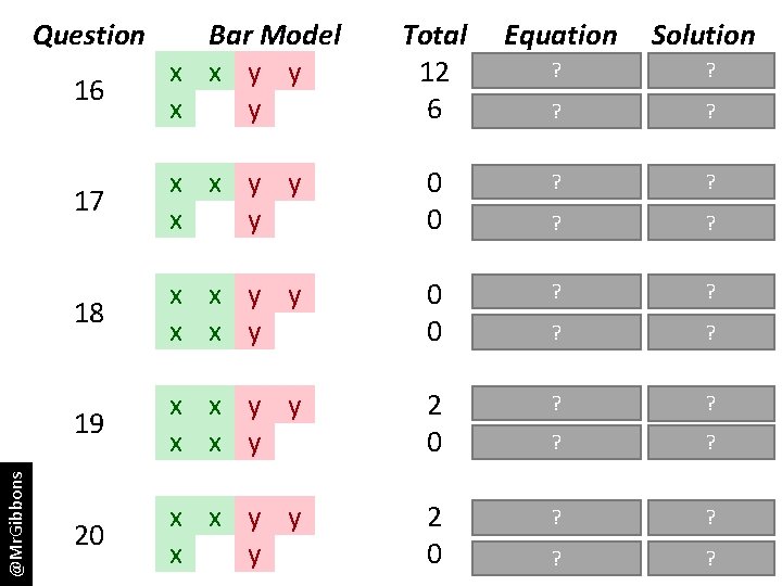 Question @Mr. Gibbons 16 Bar Model x x y y x y Total Equation