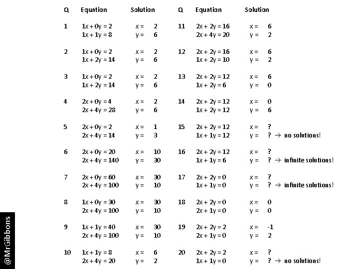 @Mr. Gibbons Q Equation Solution Q Equation 1 1 x + 0 y =