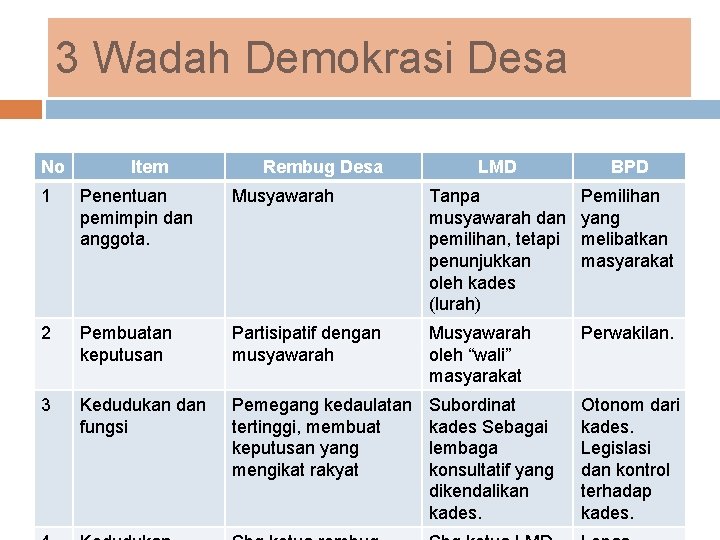 3 Wadah Demokrasi Desa No Item Rembug Desa LMD BPD 1 Penentuan pemimpin dan