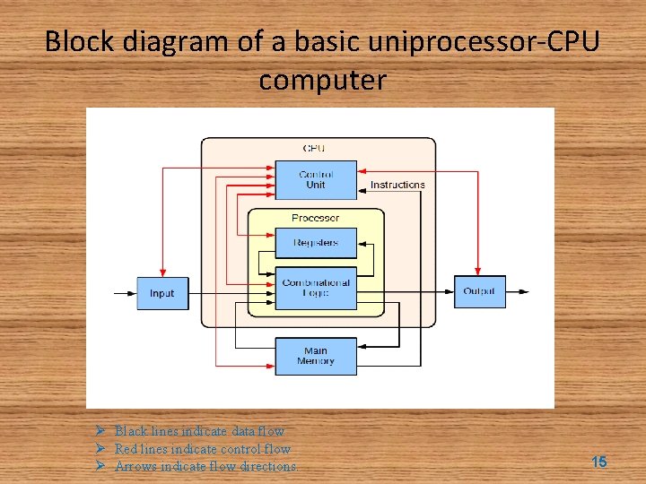 Block diagram of a basic uniprocessor-CPU computer Ø Black lines indicate data flow Ø