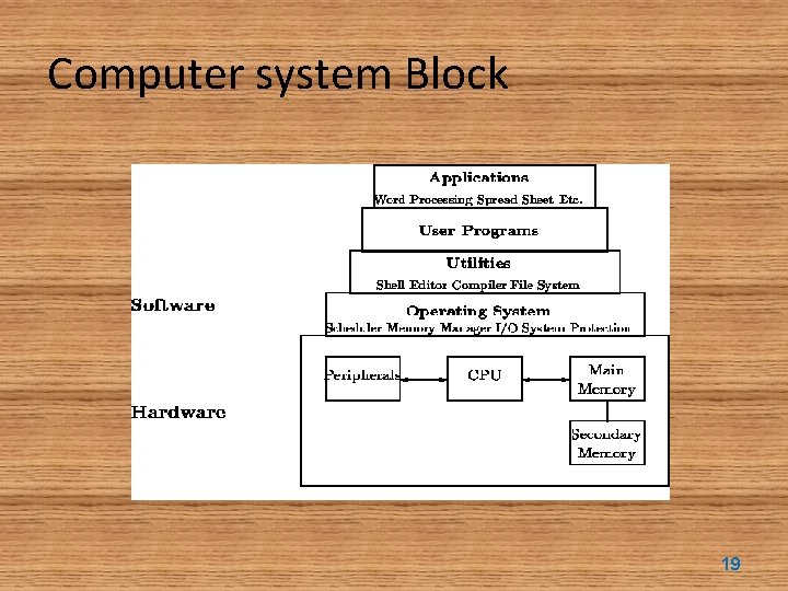 Computer system Block 19 