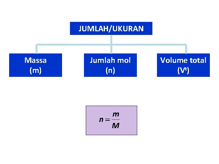JUMLAH/UKURAN Massa (m) Jumlah mol (n) Volume total (Vt) 