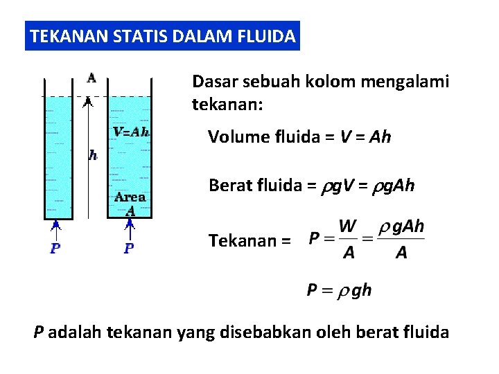 TEKANAN STATIS DALAM FLUIDA Dasar sebuah kolom mengalami tekanan: Volume fluida = V =
