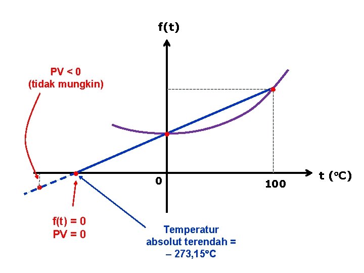 f(t) PV < 0 (tidak mungkin) f(t) = 0 PV = 0 0 Temperatur