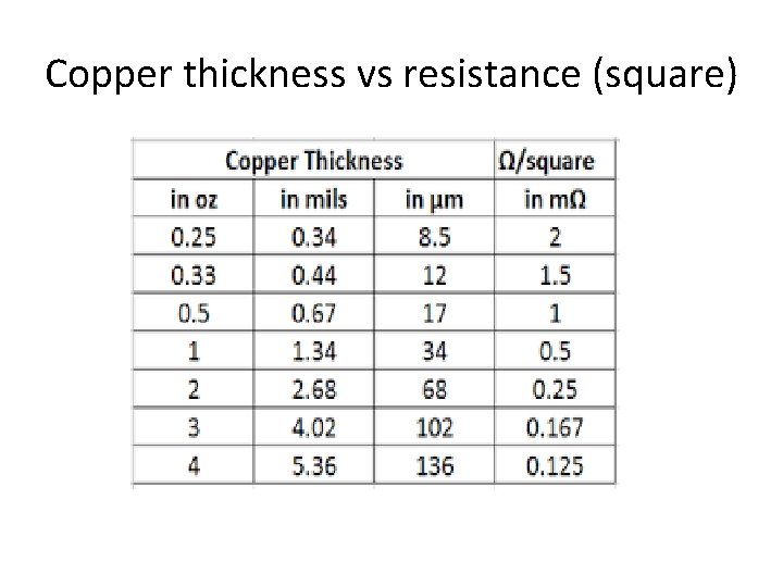 Copper thickness vs resistance (square) 