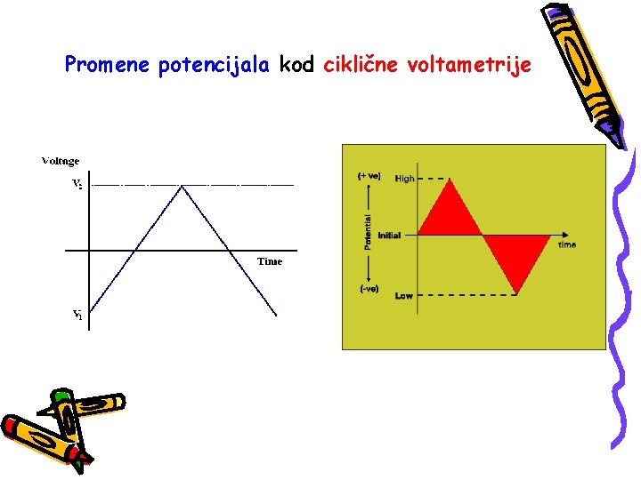 Promene potencijala kod ciklične voltametrije 