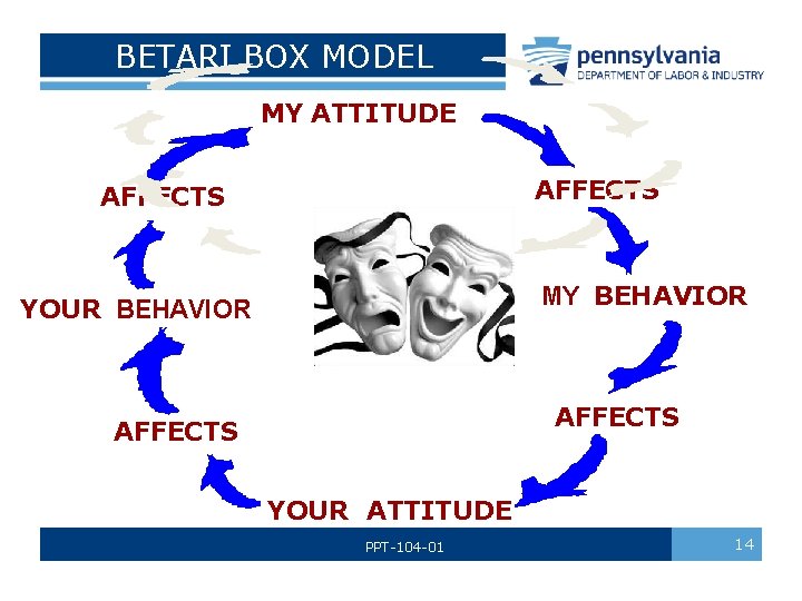 BETARI BOX MODEL MY ATTITUDE AFFECTS MY BEHAVIOR YOUR BEHAVIOR AFFECTS YOUR ATTITUDE PPT-104