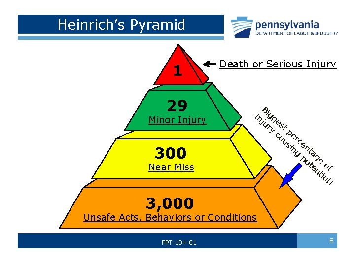  Heinrich’s Pyramid 1 29 Minor Injury 300 Near Miss Death or Serious Injury