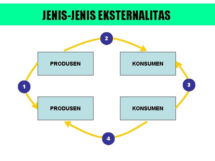 JENIS-JENIS EKSTERNALITAS 2 PRODUSEN KONSUMEN 3 1 PRODUSEN KONSUMEN 4 