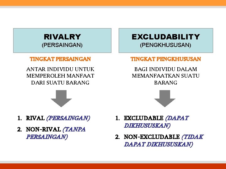 RIVALRY EXCLUDABILITY (PERSAINGAN) (PENGKHUSUSAN) TINGKAT PERSAINGAN TINGKAT PENGKHUSUSAN ANTAR INDIVIDU UNTUK MEMPEROLEH MANFAAT DARI