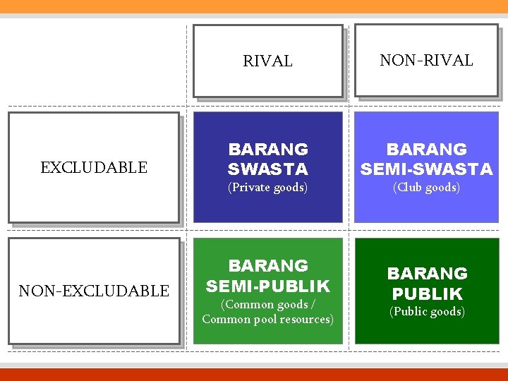 EXCLUDABLE RIVAL NON-RIVAL BARANG SWASTA BARANG SEMI-PUBLIK BARANG PUBLIK (Private goods) NON-EXCLUDABLE (Common goods