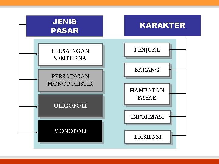 JENIS PASAR PERSAINGAN SEMPURNA PERSAINGAN MONOPOLISTIK KARAKTER PENJUAL BARANG HAMBATAN PASAR OLIGOPOLI INFORMASI MONOPOLI