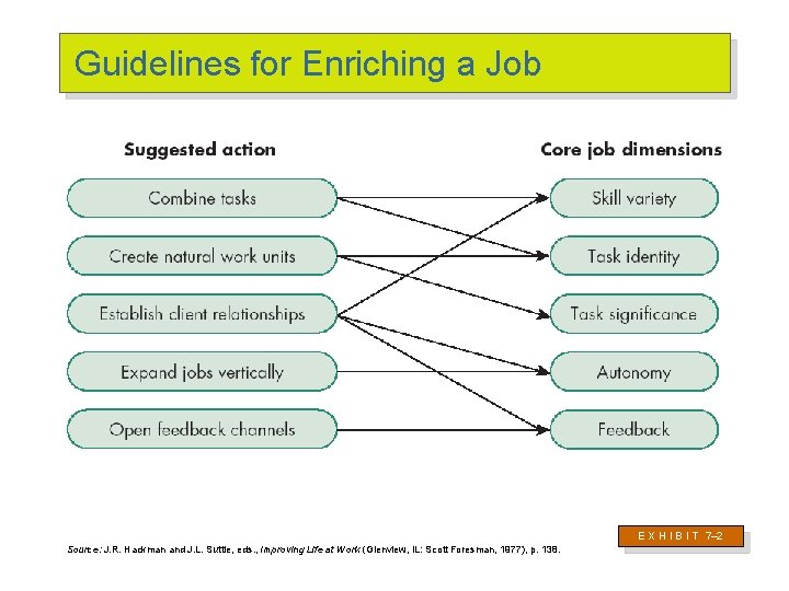 Guidelines for Enriching a Job E X H I B I T 7– 2