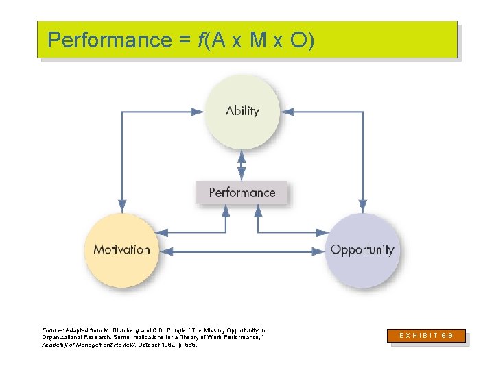 Performance = f(A x M x O) Source: Adapted from M. Blumberg and C.