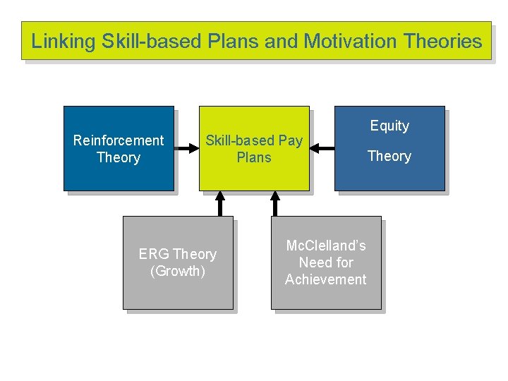 Linking Skill-based Plans and Motivation Theories Reinforcement Theory Skill-based Pay Plans ERG Theory (Growth)