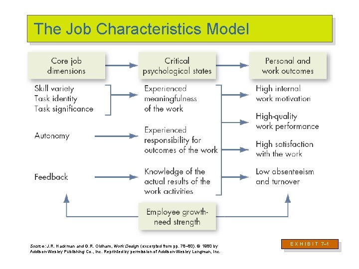 The Job Characteristics Model Source: J. R. Hackman and G. R. Oldham, Work Design