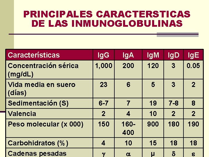 PRINCIPALES CARACTERSTICAS DE LAS INMUNOGLOBULINAS Características Concentración sérica (mg/d. L) Vida media en suero