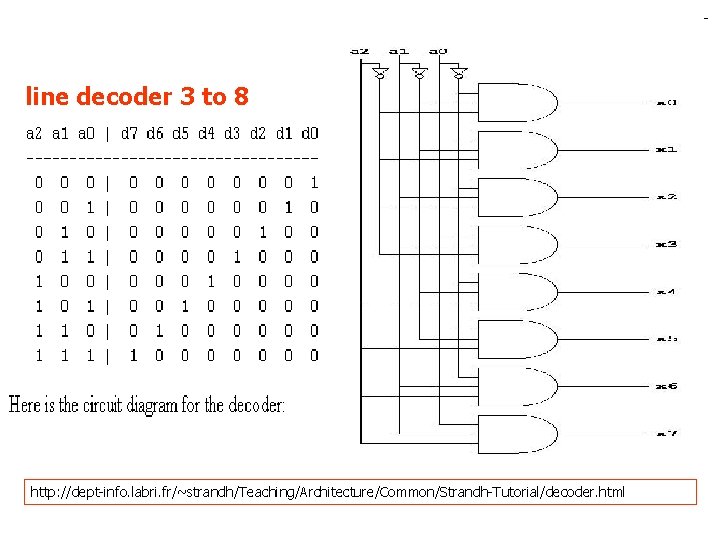 line decoder 3 to 8 http: //dept-info. labri. fr/~strandh/Teaching/Architecture/Common/Strandh-Tutorial/decoder. html 