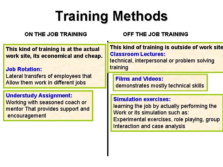 Training Methods ON THE JOB TRAINING This kind of training is at the actual