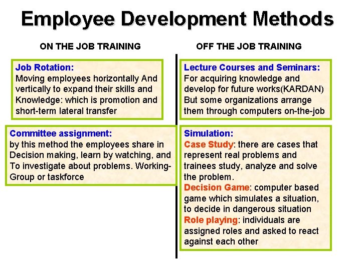Employee Development Methods ON THE JOB TRAINING Job Rotation: Moving employees horizontally And vertically