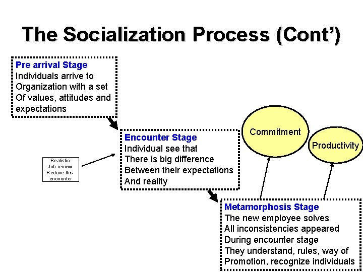 The Socialization Process (Cont’) Pre arrival Stage Individuals arrive to Organization with a set