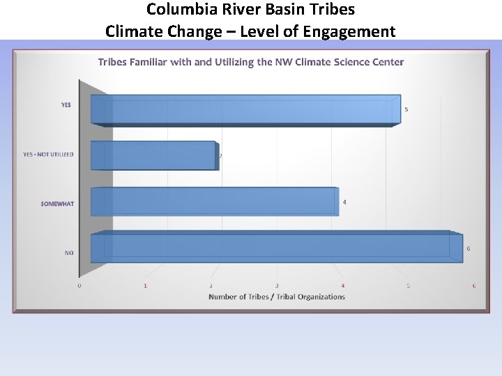 Columbia River Basin Tribes Climate Change – Level of Engagement 