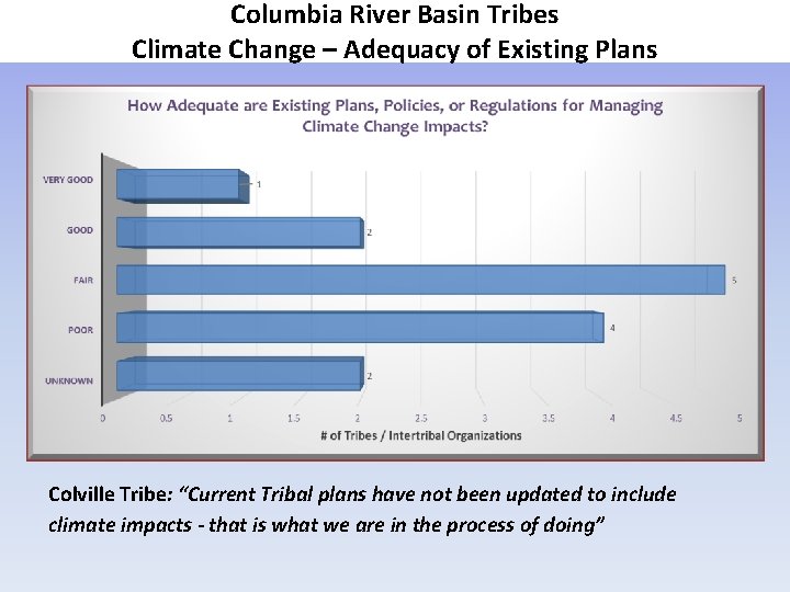 Columbia River Basin Tribes Climate Change – Adequacy of Existing Plans Colville Tribe: “Current
