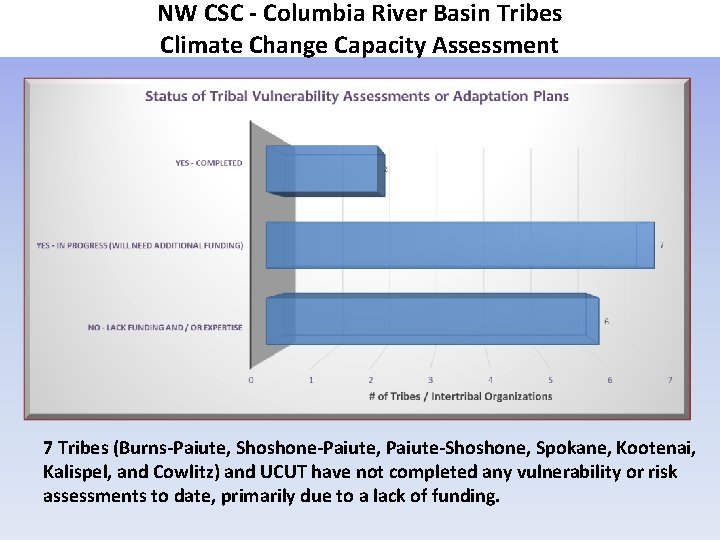 NW CSC - Columbia River Basin Tribes Climate Change Capacity Assessment 7 Tribes (Burns-Paiute,