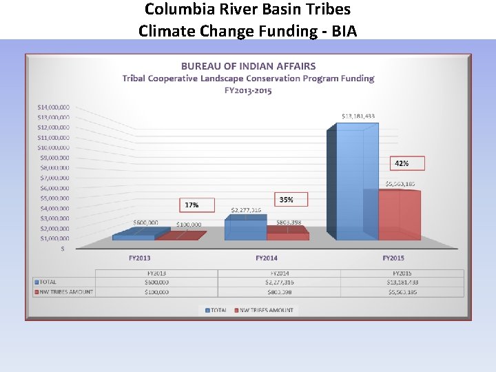Columbia River Basin Tribes Climate Change Funding - BIA 