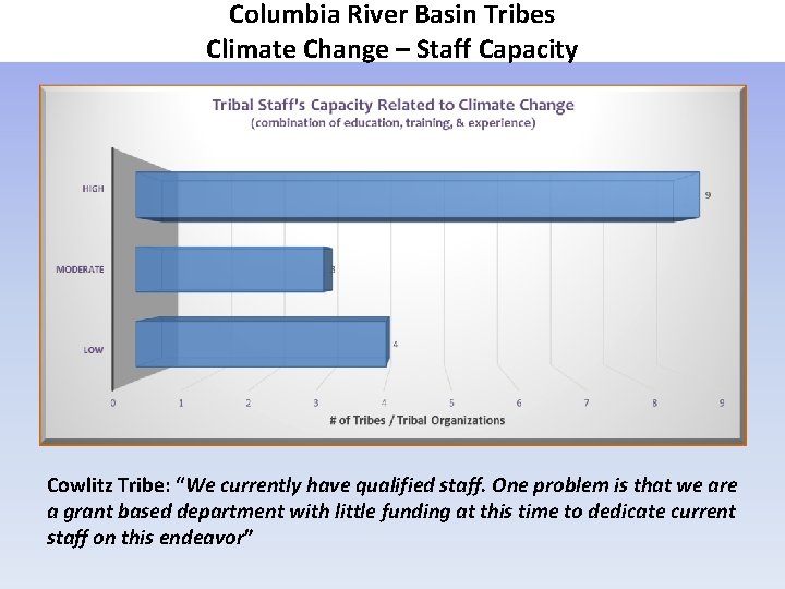 Columbia River Basin Tribes Climate Change – Staff Capacity Cowlitz Tribe: “We currently have