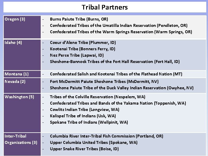 Tribal Partners Oregon (3) - Burns Paiute Tribe (Burns, OR) Confederated Tribes of the