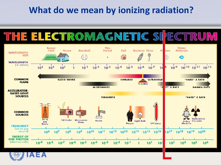 What do we mean by ionizing radiation? IAEA 