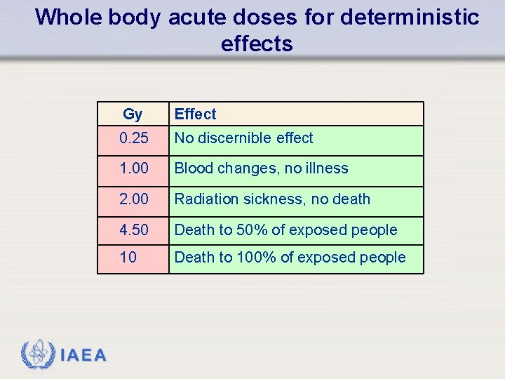 Whole body acute doses for deterministic effects IAEA Gy Effect 0. 25 No discernible