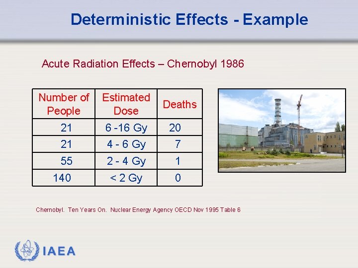Deterministic Effects - Example Acute Radiation Effects – Chernobyl 1986 Number of People Estimated