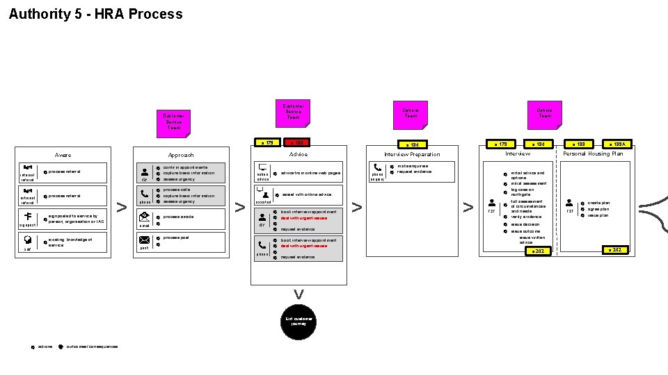 Authority 5 - HRA Process Customer Service Team s. 179 Aware internal referral external