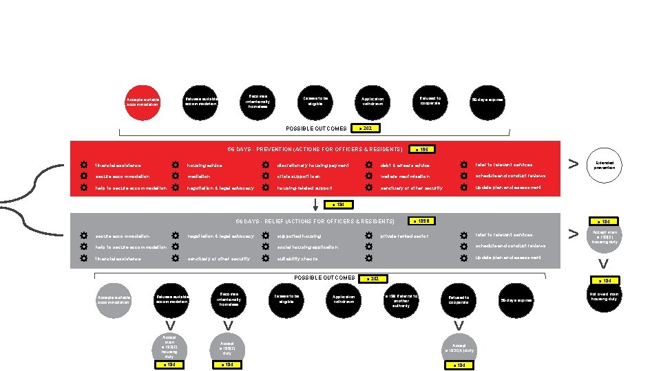 Becomes intentionally homeless Refuses suitable accommodation Accepts suitable accommodation Ceases to be eligible Refused