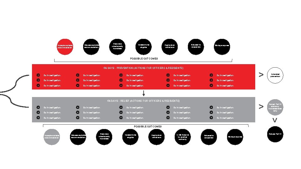 Accepts suitable accommodation Becomes intentionally homeless Refuses suitable accommodation Ceases to be eligible Refused