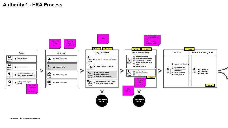 Authority 1 - HRA Process . Case allocated to housing officer for ? .