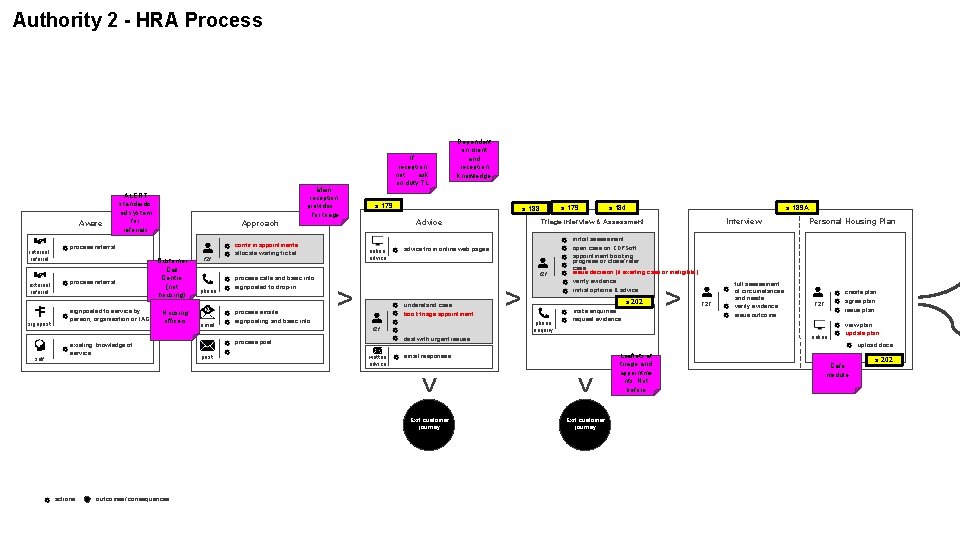 Authority 2 - HRA Process Aware internal referral external referral signpost self Main reception
