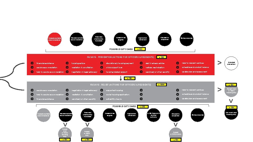 Becomes intentionally homeless Refuses suitable accommodation Accepts suitable accommodation Ceases to be eligible Refused