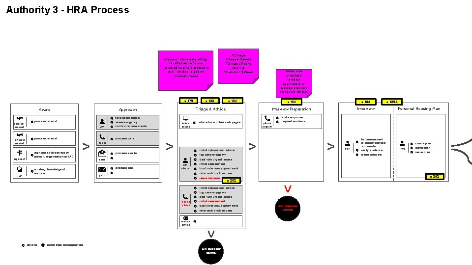 Authority 3 - HRA Process ‘Mappers’ ‘vulnerable lettings’ for offenders who are restricted on